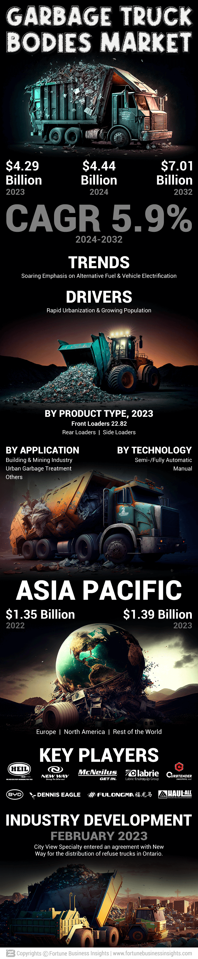 Garbage Truck Bodies Market