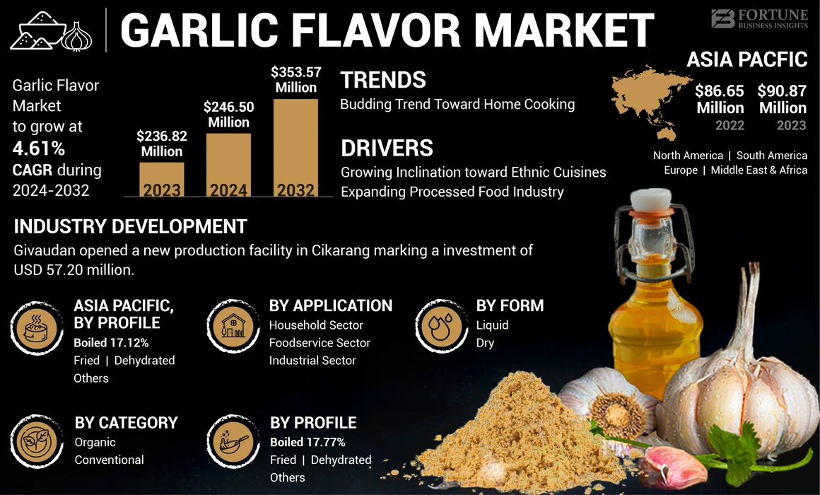 Garlic Flavor Market