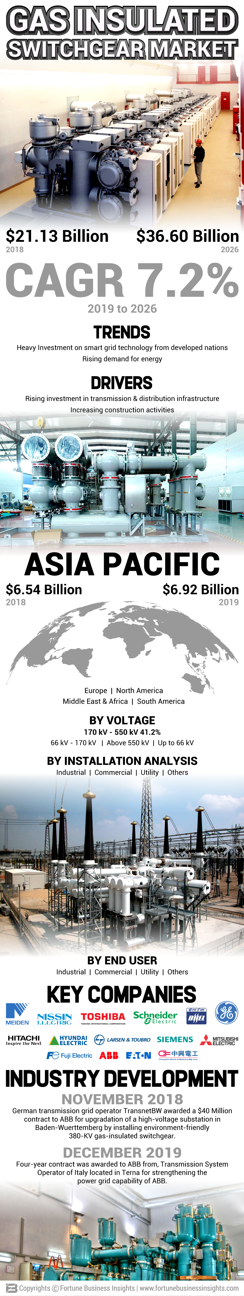 Gas Insulated Switchgear Market