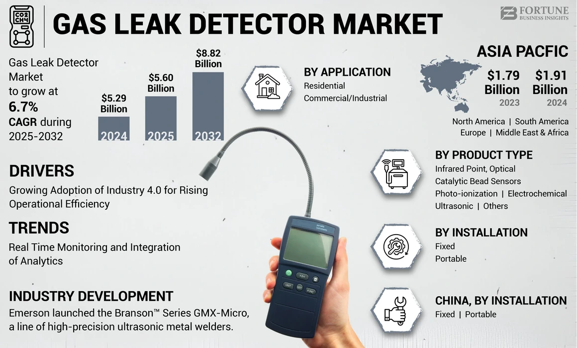 Gas Leak Detector Market