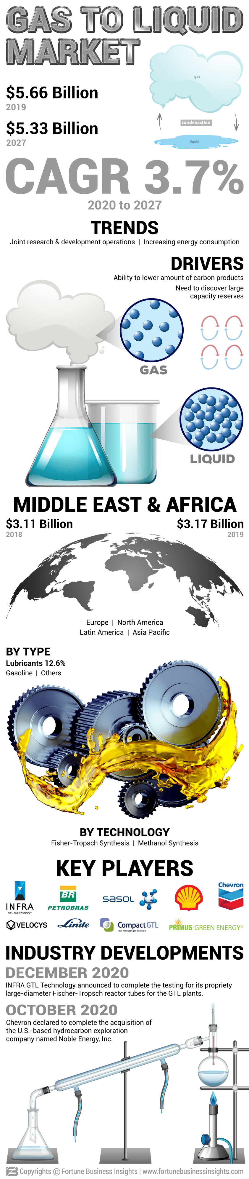 Gas to Liquid Market