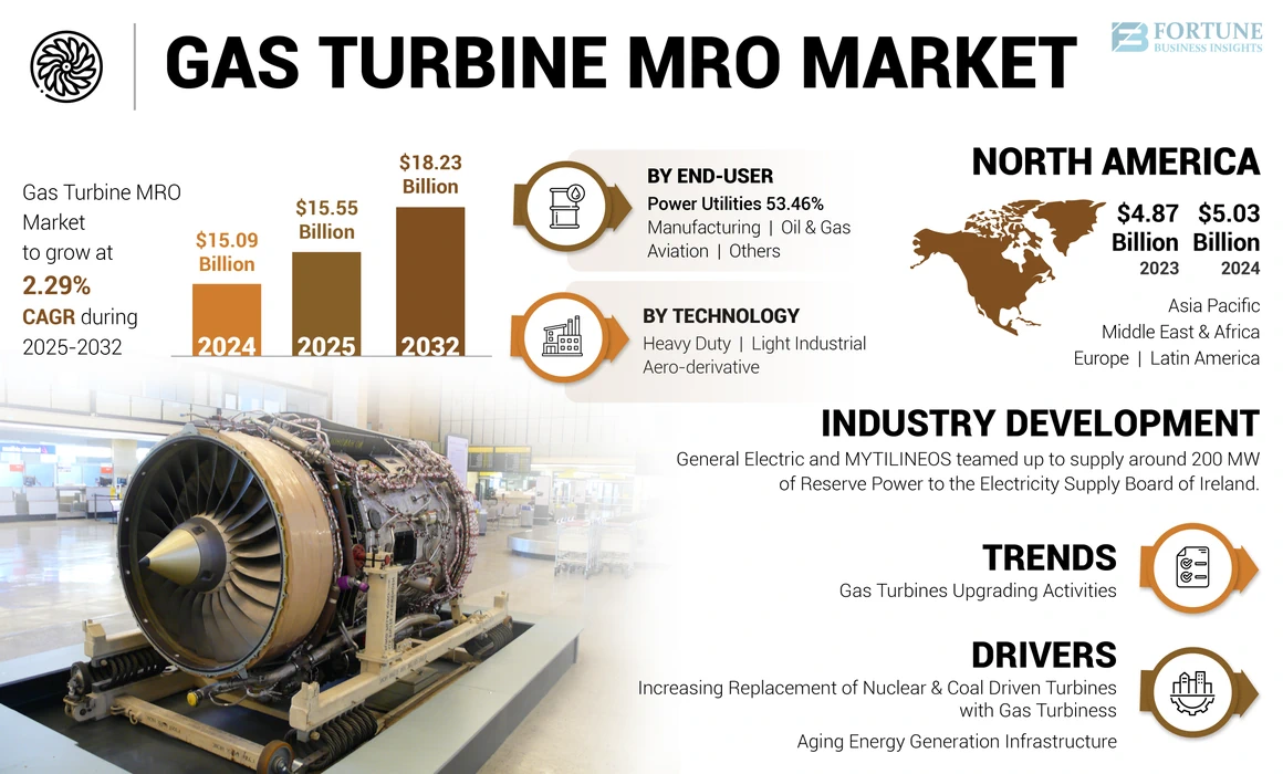 Gas Turbine MRO Market