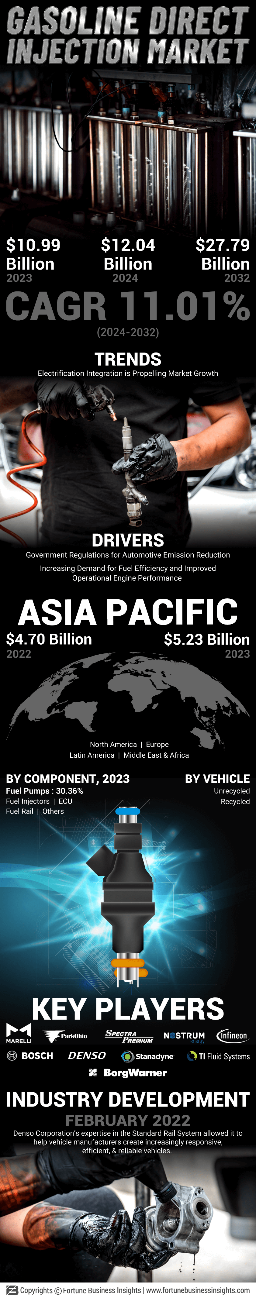 Gasoline Direct Injection Market
