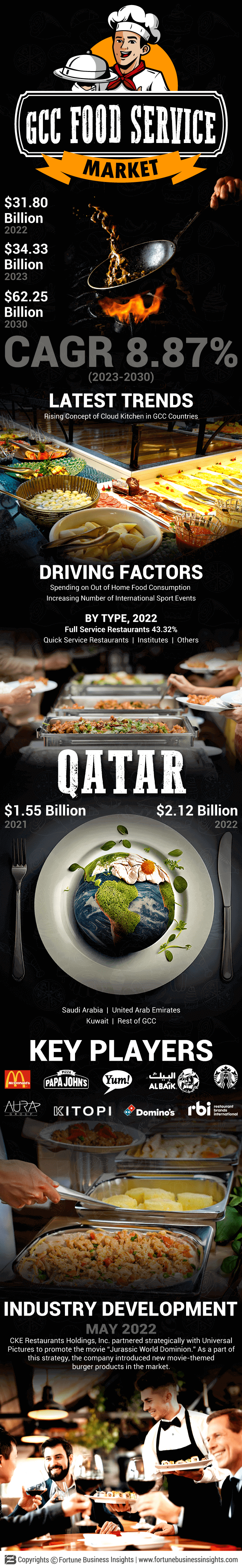GCC Food Service Market