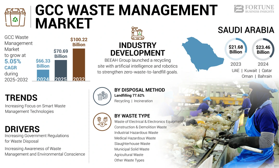 GCC Waste Management Market