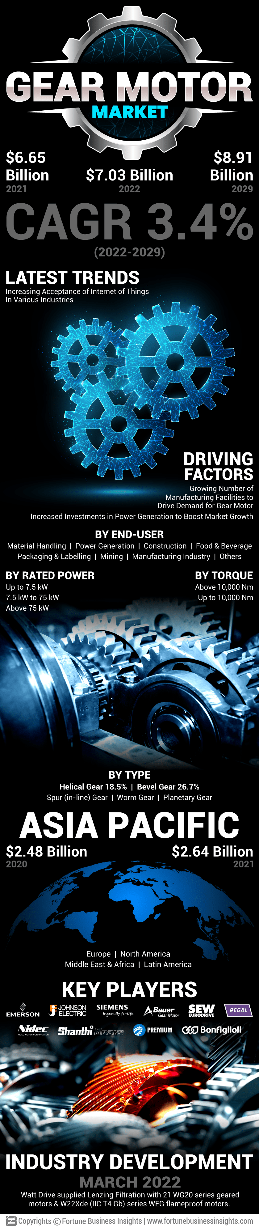 Gear Motor Market