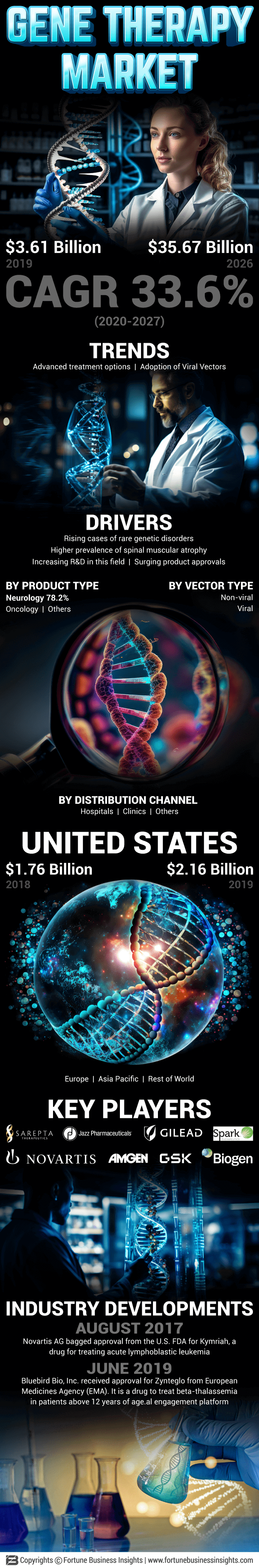 Gene Therapy Market