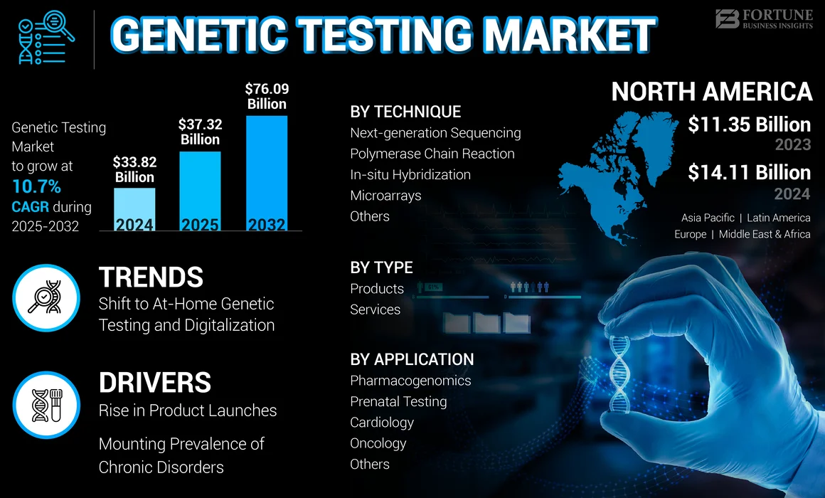 Genetic Testing Service Market