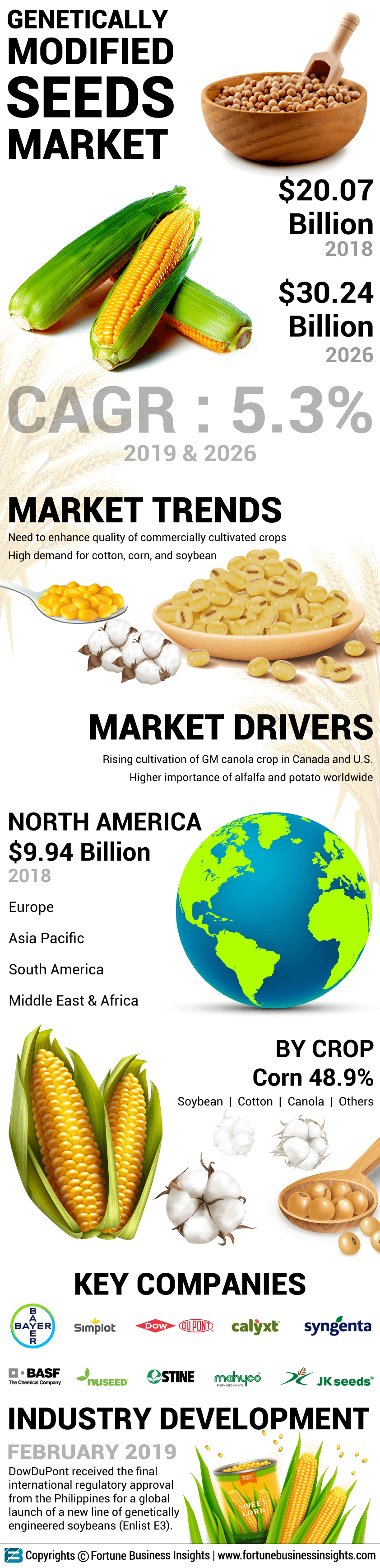 Genetically Modified Seeds Market