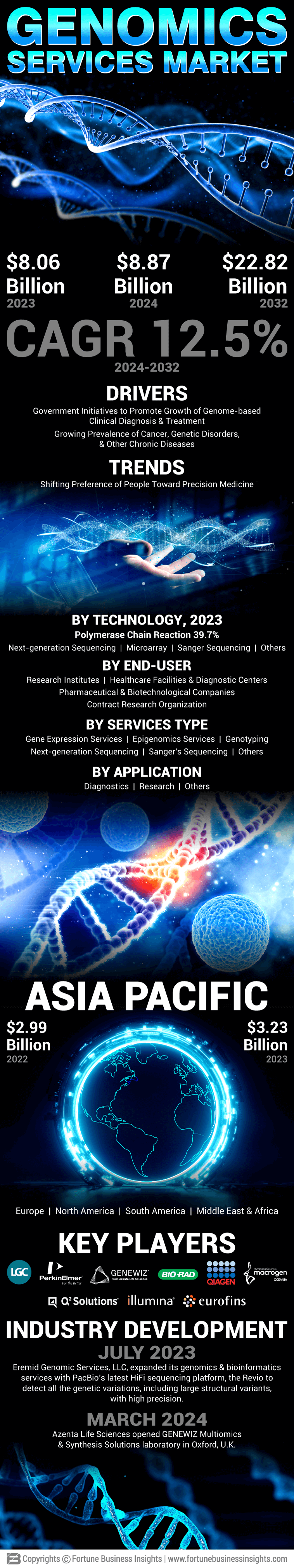 Genomics Services Market