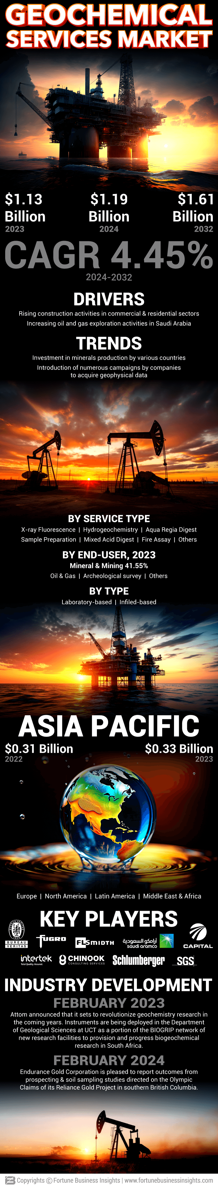 Geochemical Services Market
