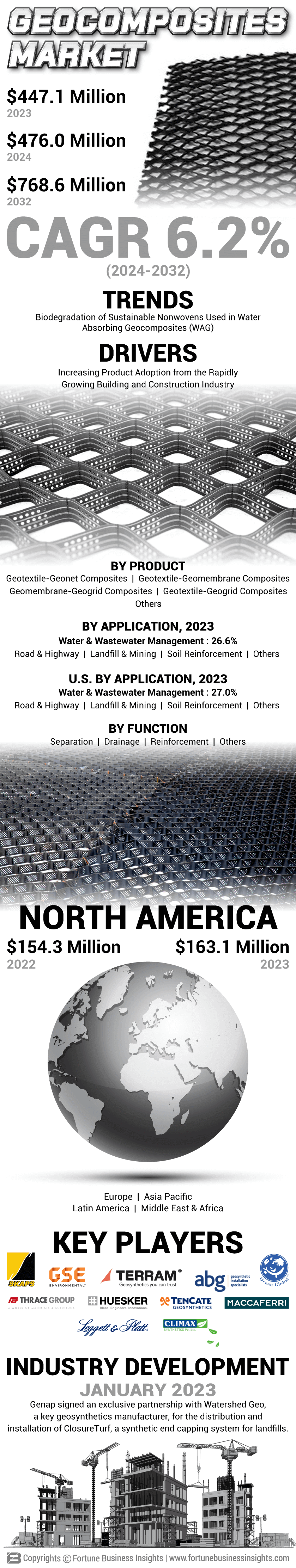 Geocomposites Market
