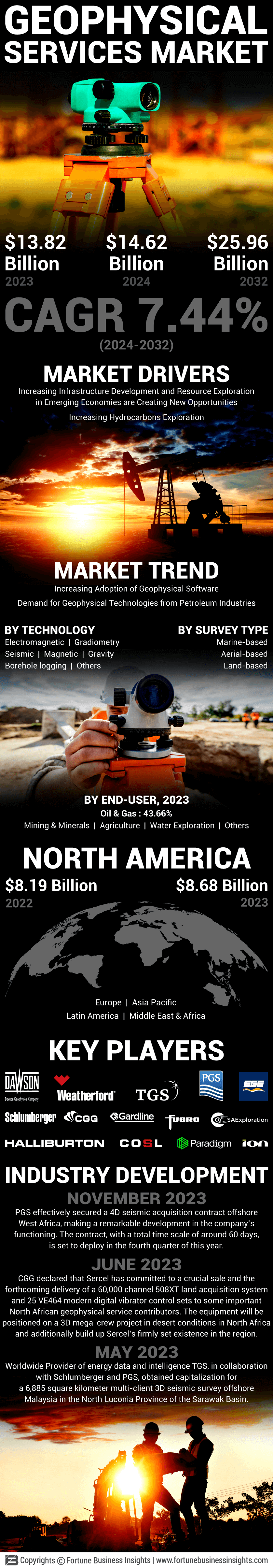 Geophysical Service Market
