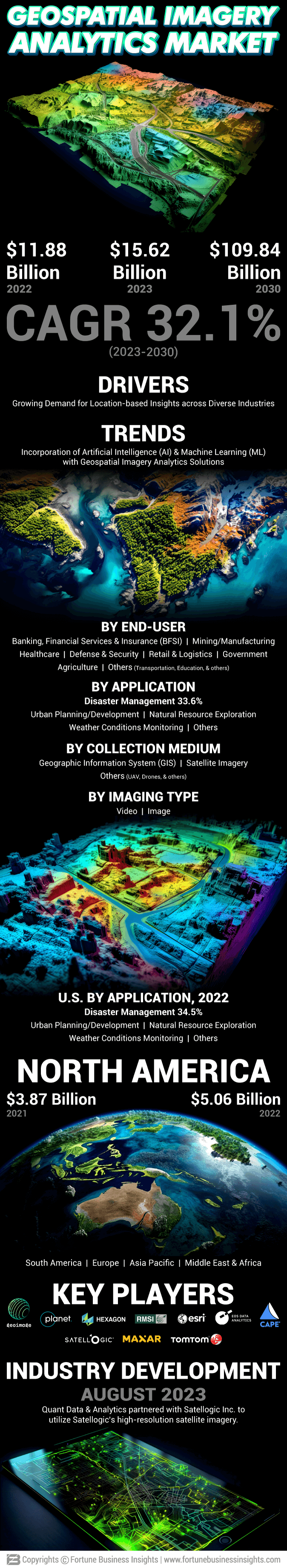 Geospatial Imagery Analytics Market