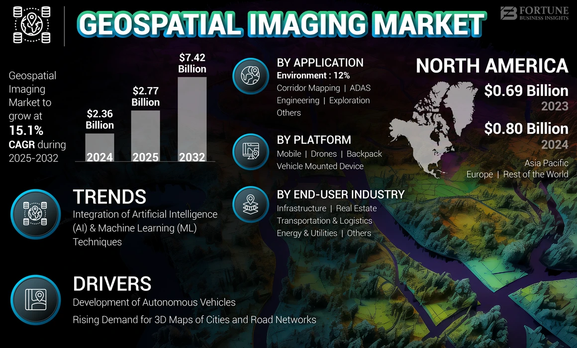 Geospatial Imaging Market