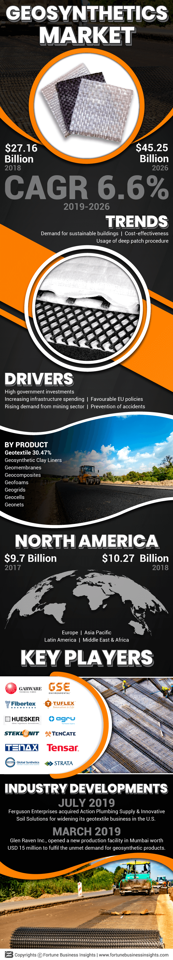 Geosynthetics Market 