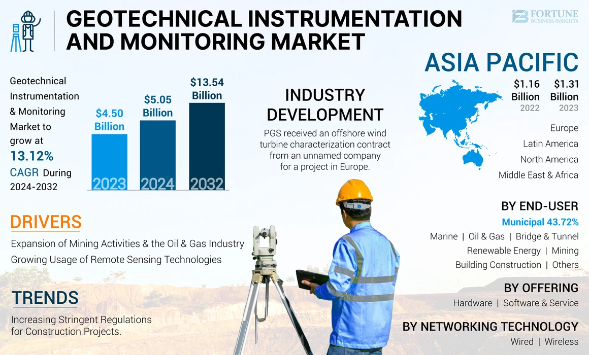 Geotechnical Instrumentation and Monitoring Market