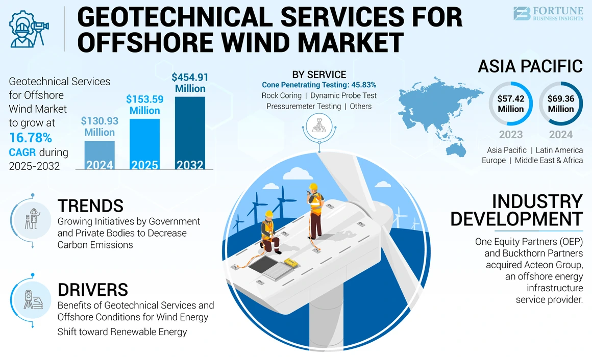 Geotechnical Services for Offshore Wind Market