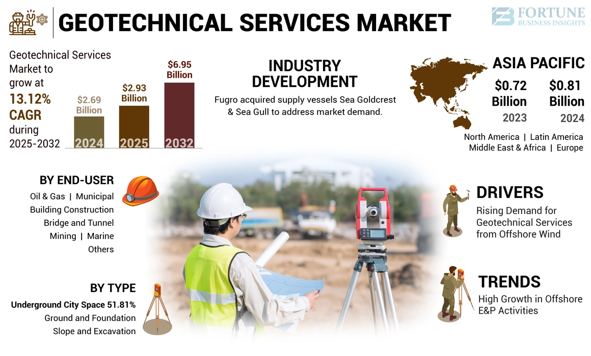 Geotechnical Services Market