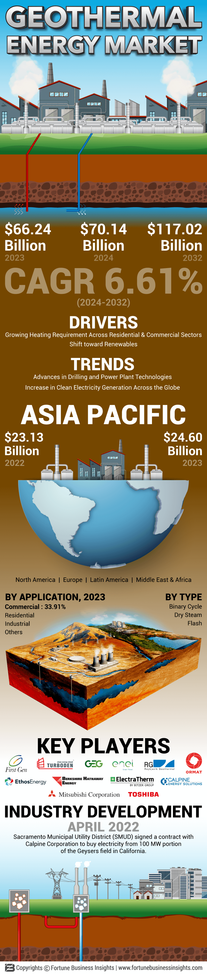 Geothermal Energy Market