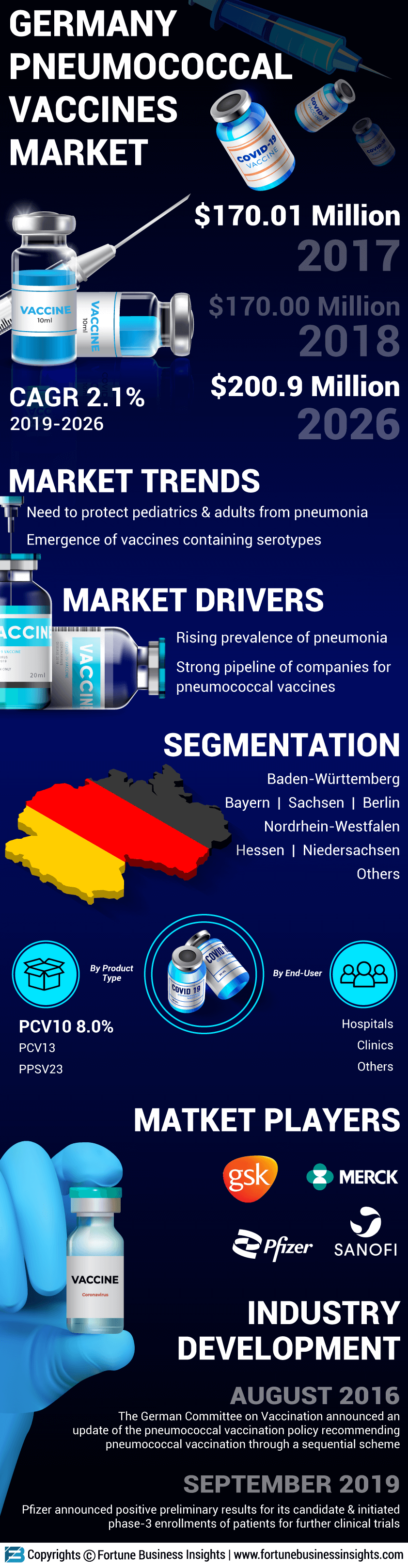 Germany Pneumococcal Vaccines Market