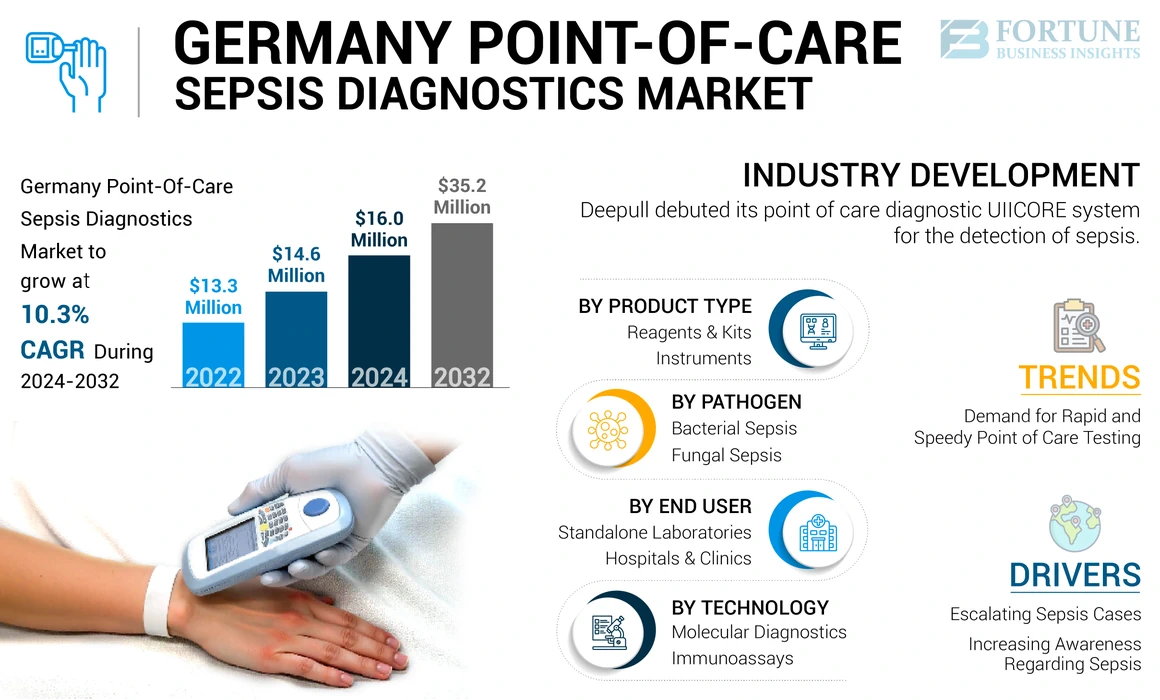 Germany Point-of-Care Sepsis Diagnostics Market
