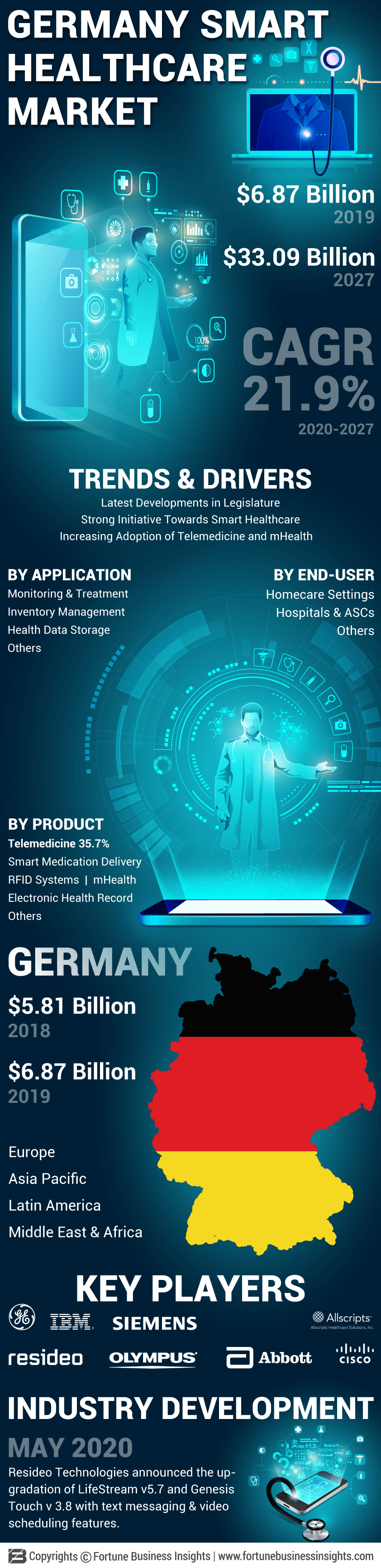 Germany Smart Healthcare Market