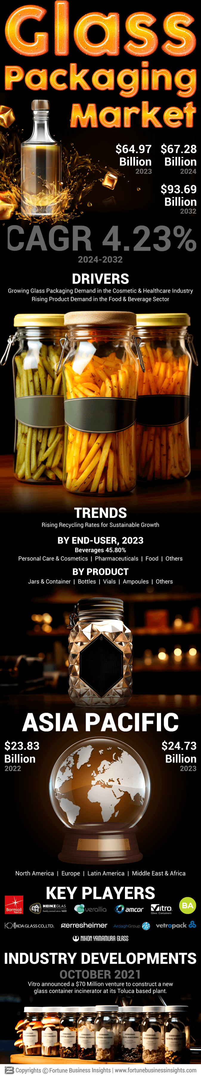 Glass Packaging Market
