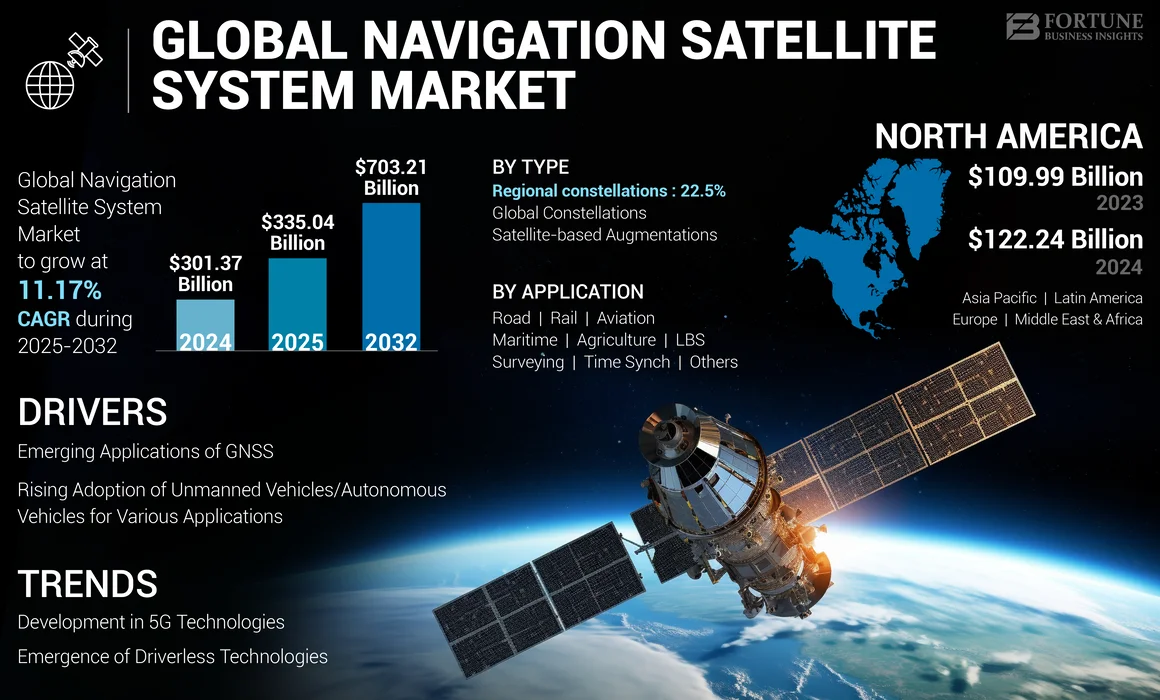 Global Navigation Satellite System (GNSS) Market