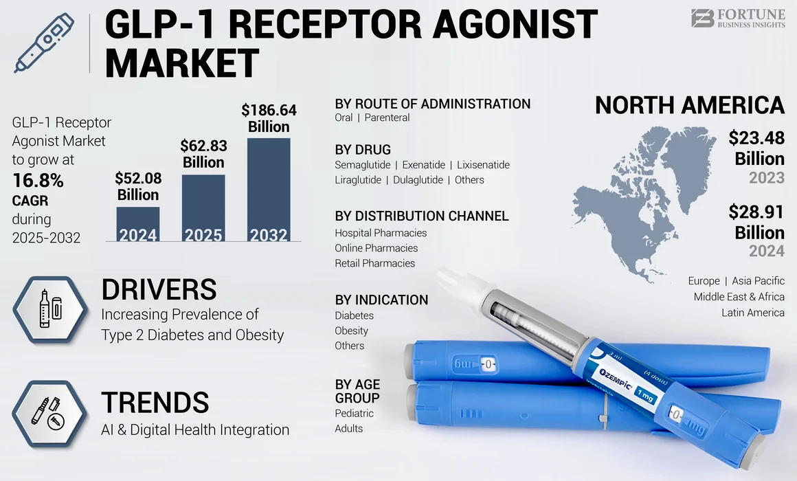 GLP-1 Receptor Agonist Market