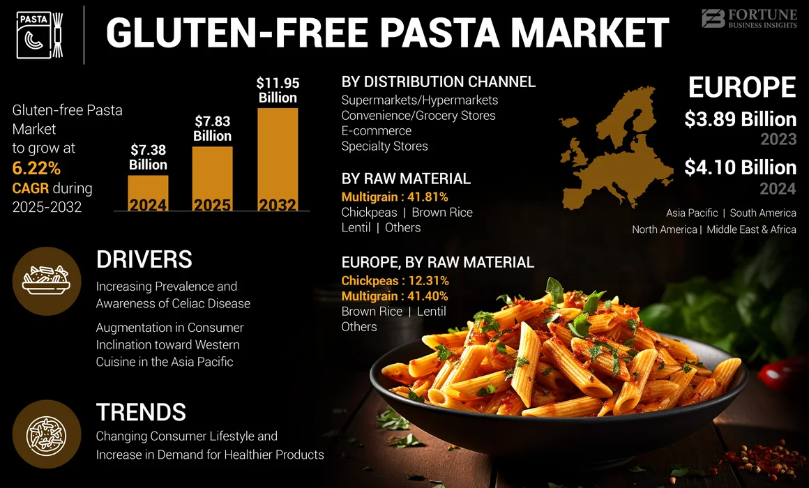 Gluten-free Pasta Market