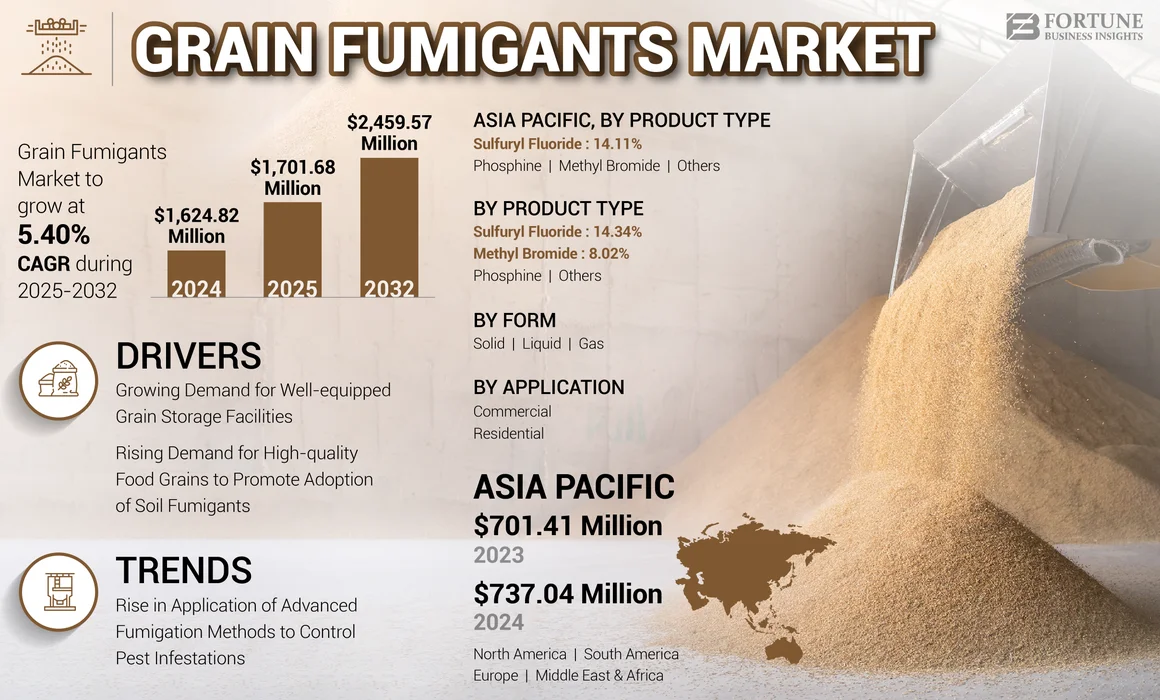 Grain Fumigation Market