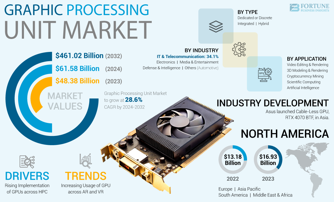 Graphic Processing Unit (GPU) Market