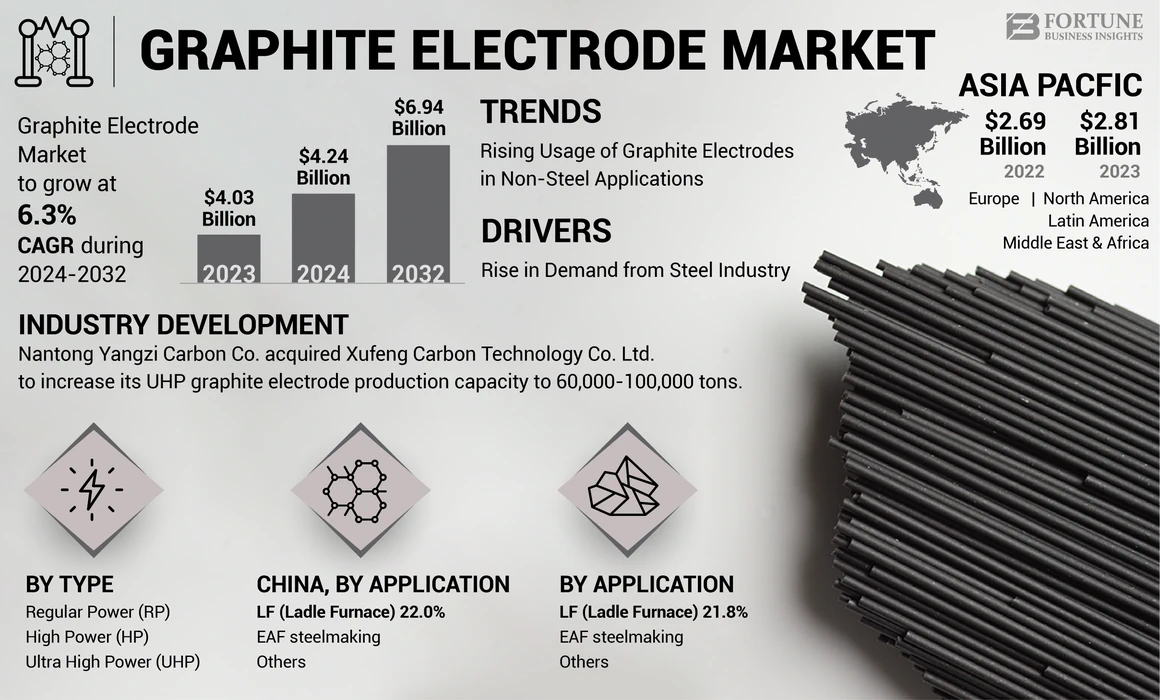 Graphite Electrode Market