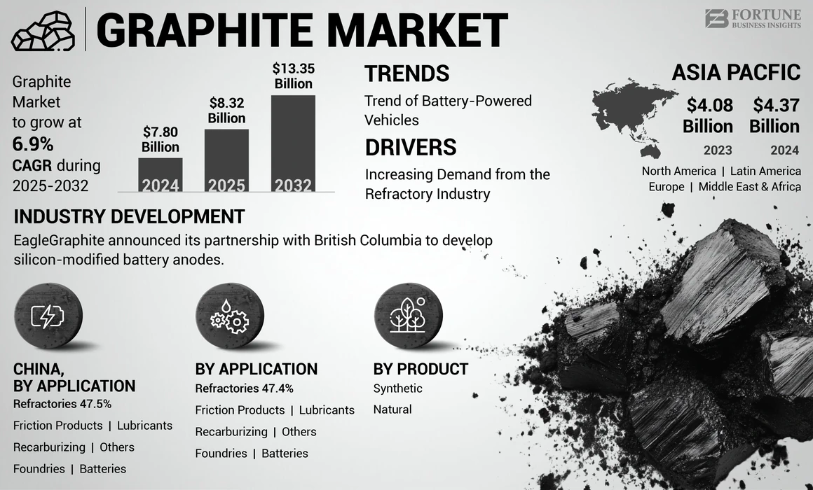 Graphite Market