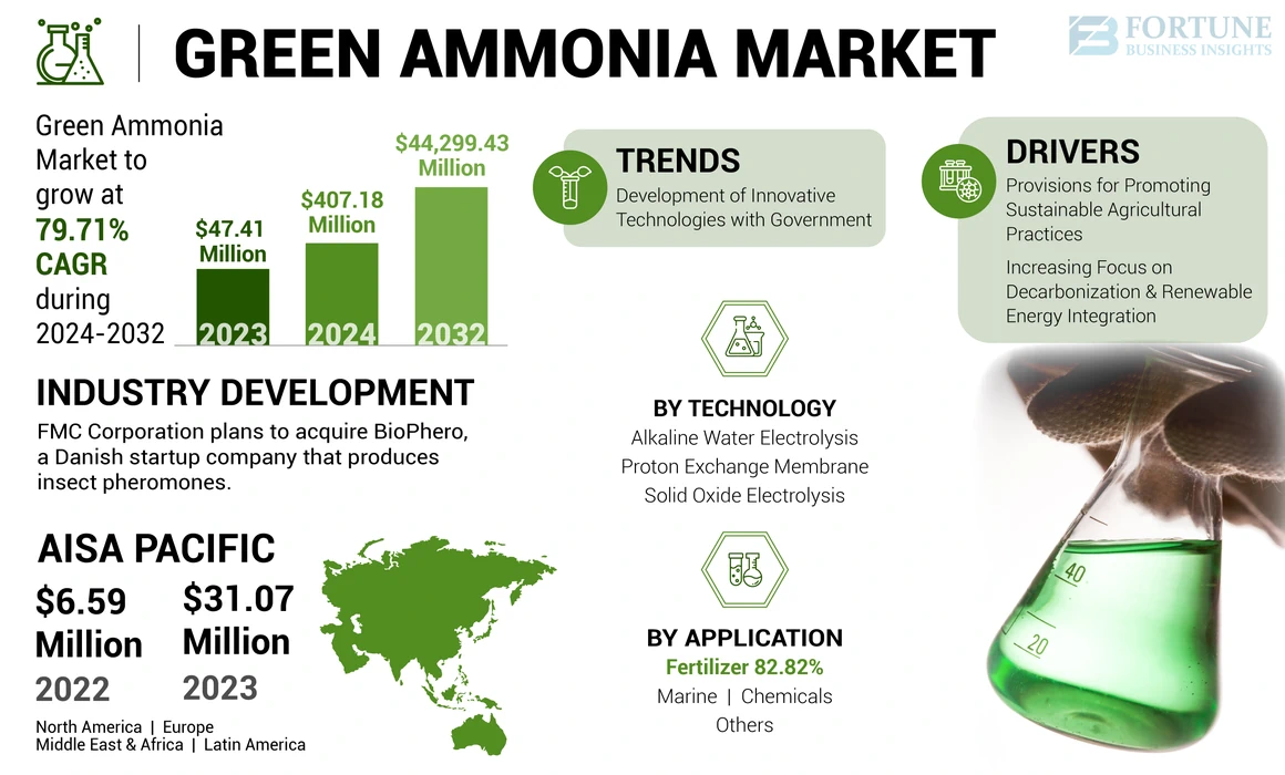 Green Ammonia Market