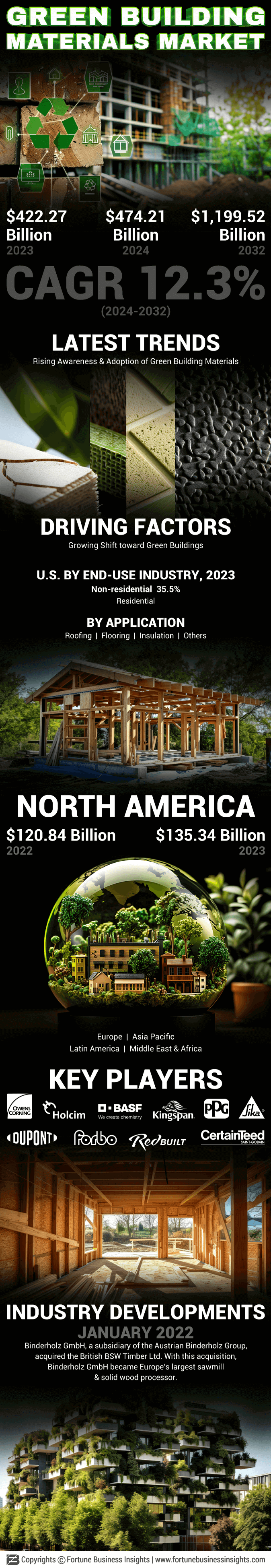 Green Building Materials Market