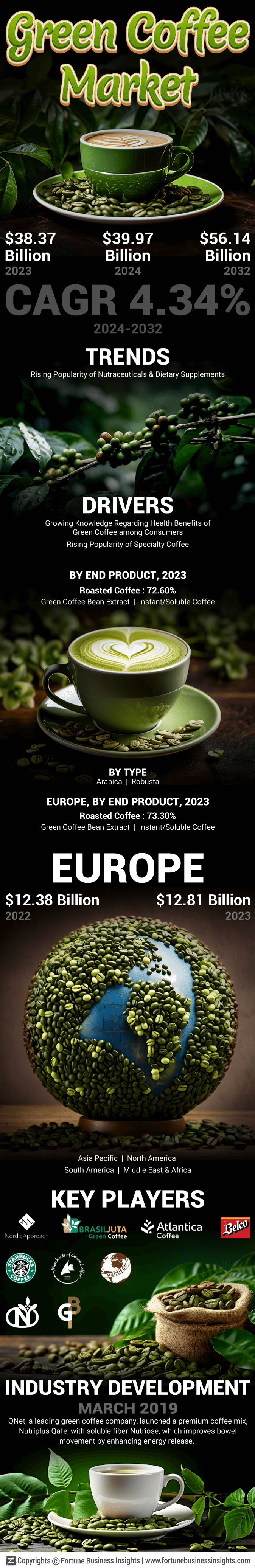 Green Coffee Market