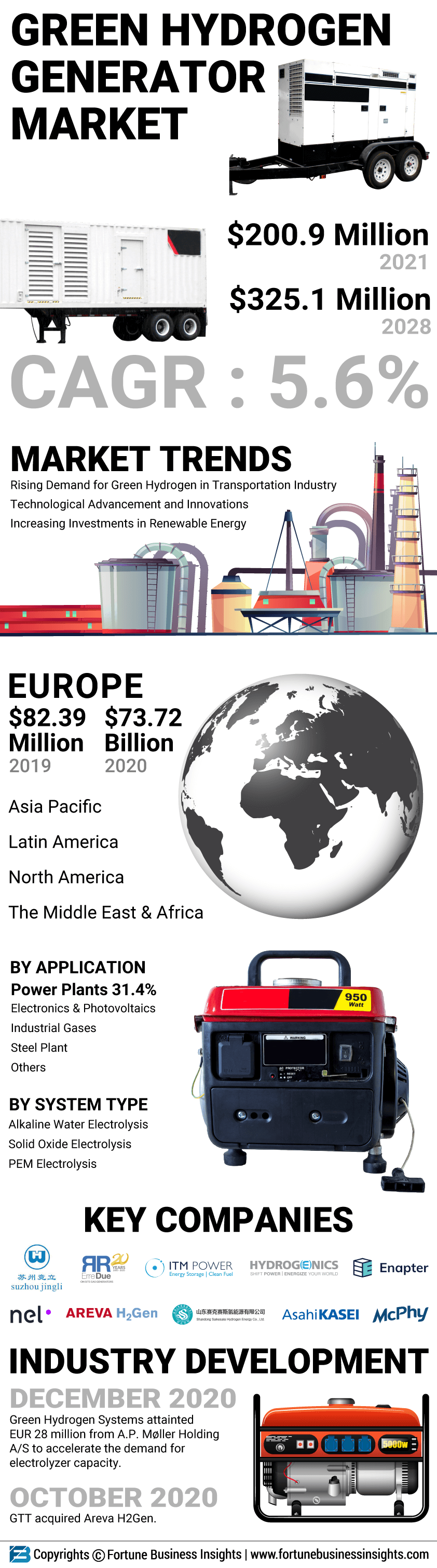 Green Hydrogen Generator Market