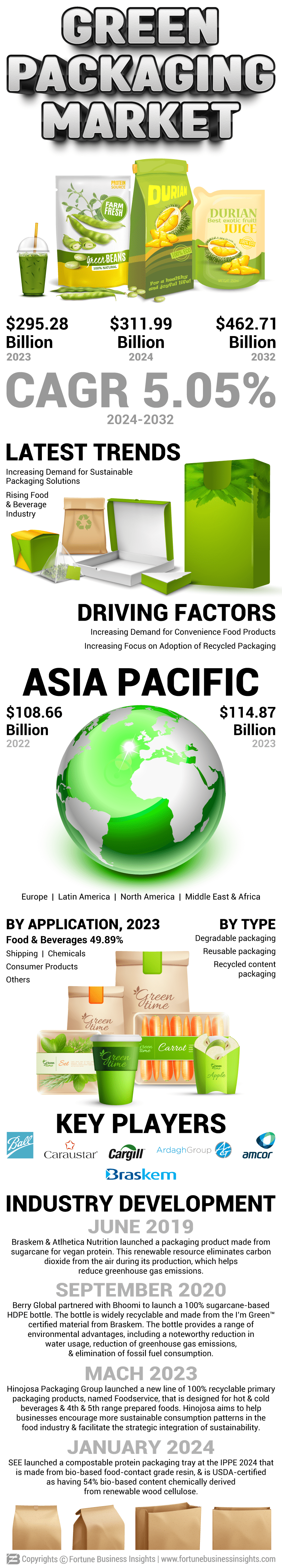 Green Packaging Market