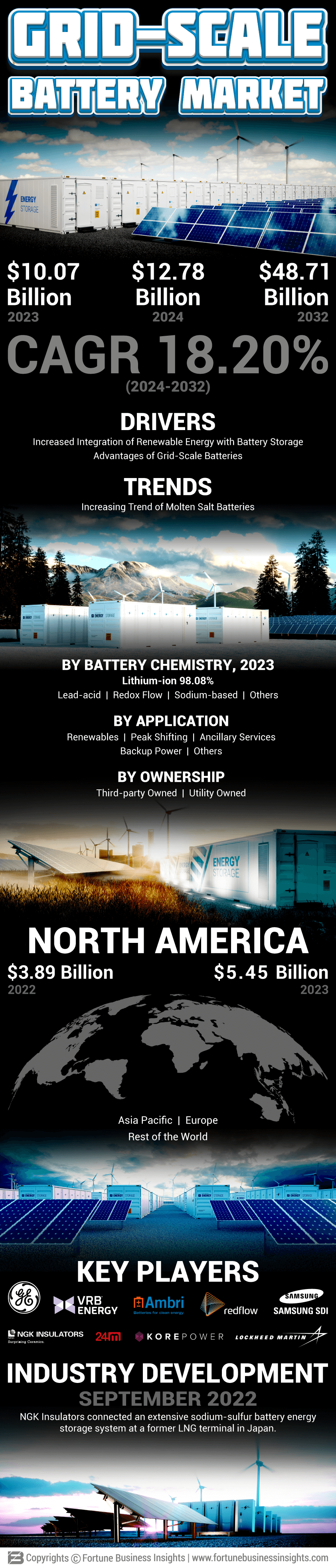 Grid-Scale Battery Market