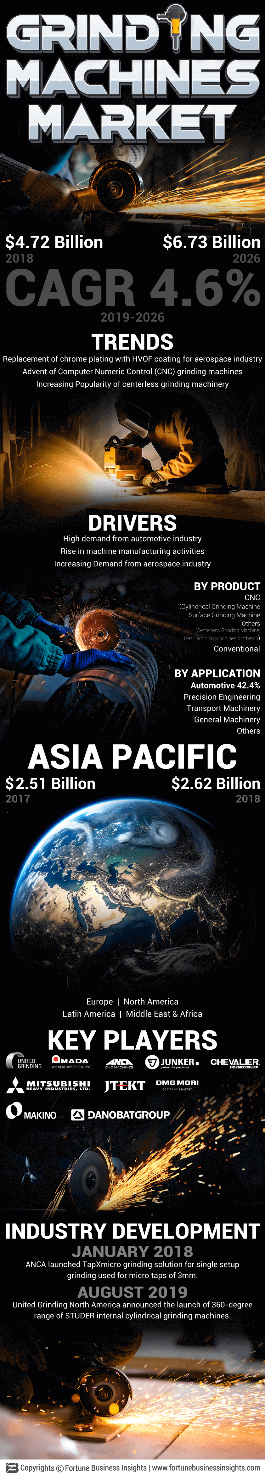 Grinding Machines Market