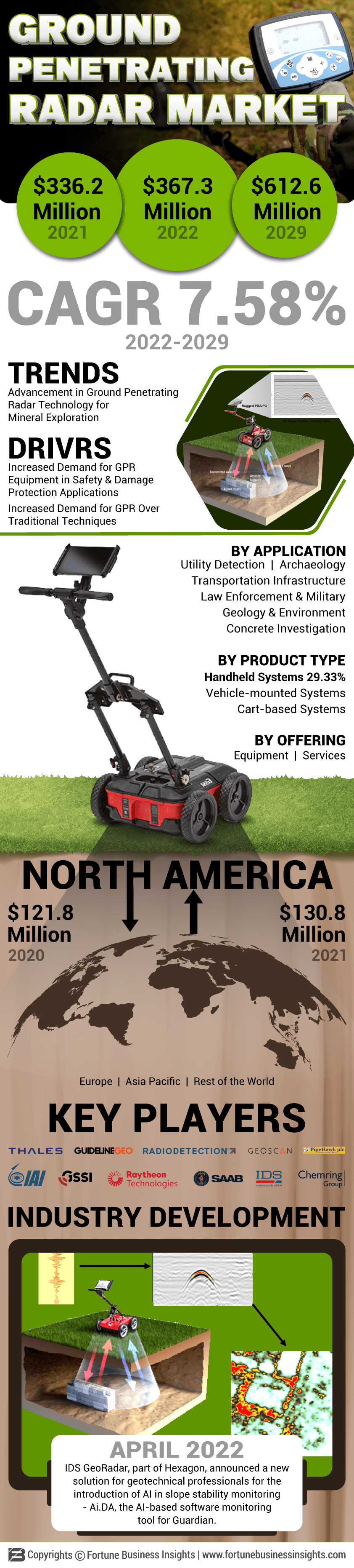 Ground Penetrating Radar Market