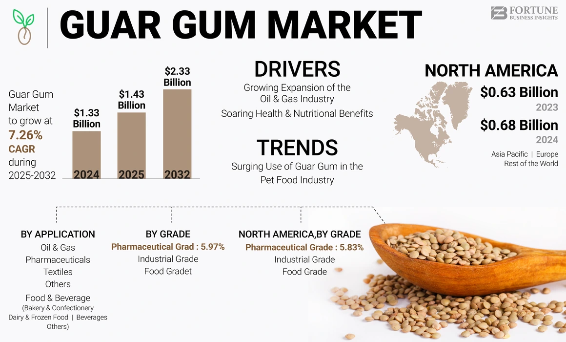 Guar Gum Market
