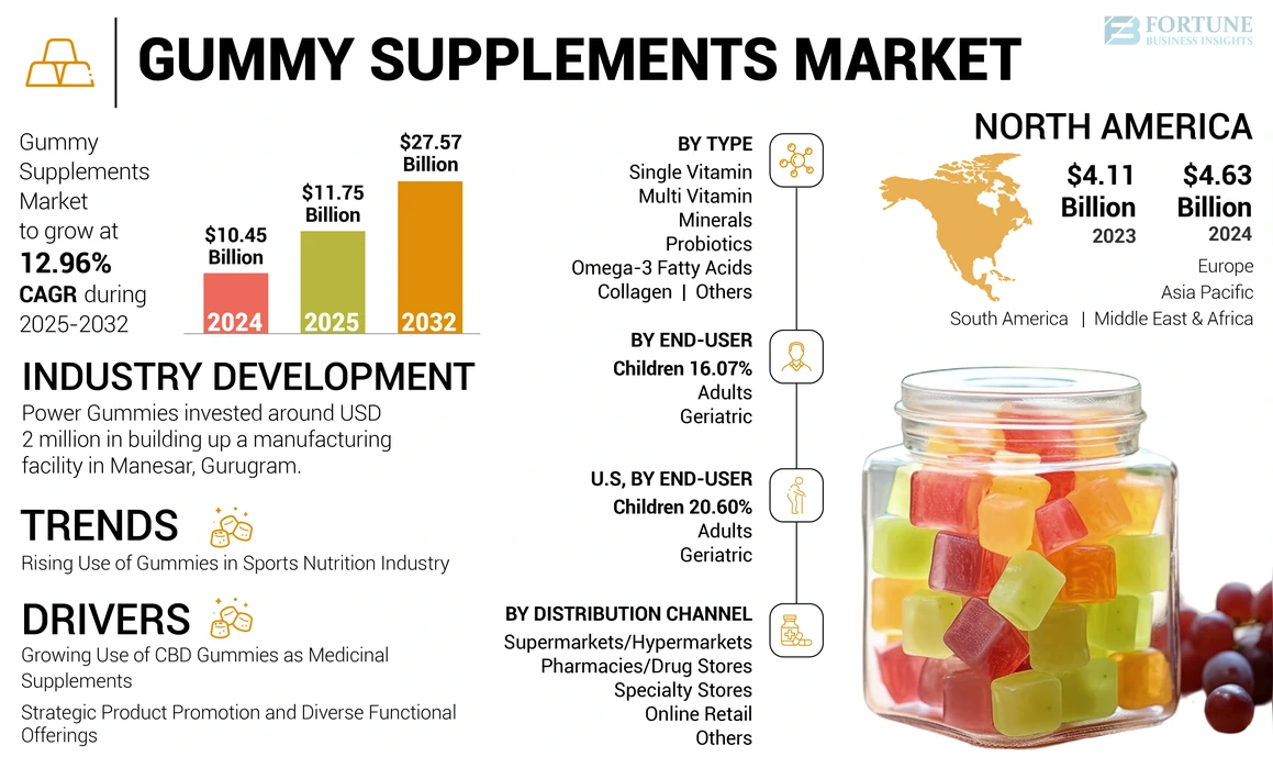 Gummy Supplements Market