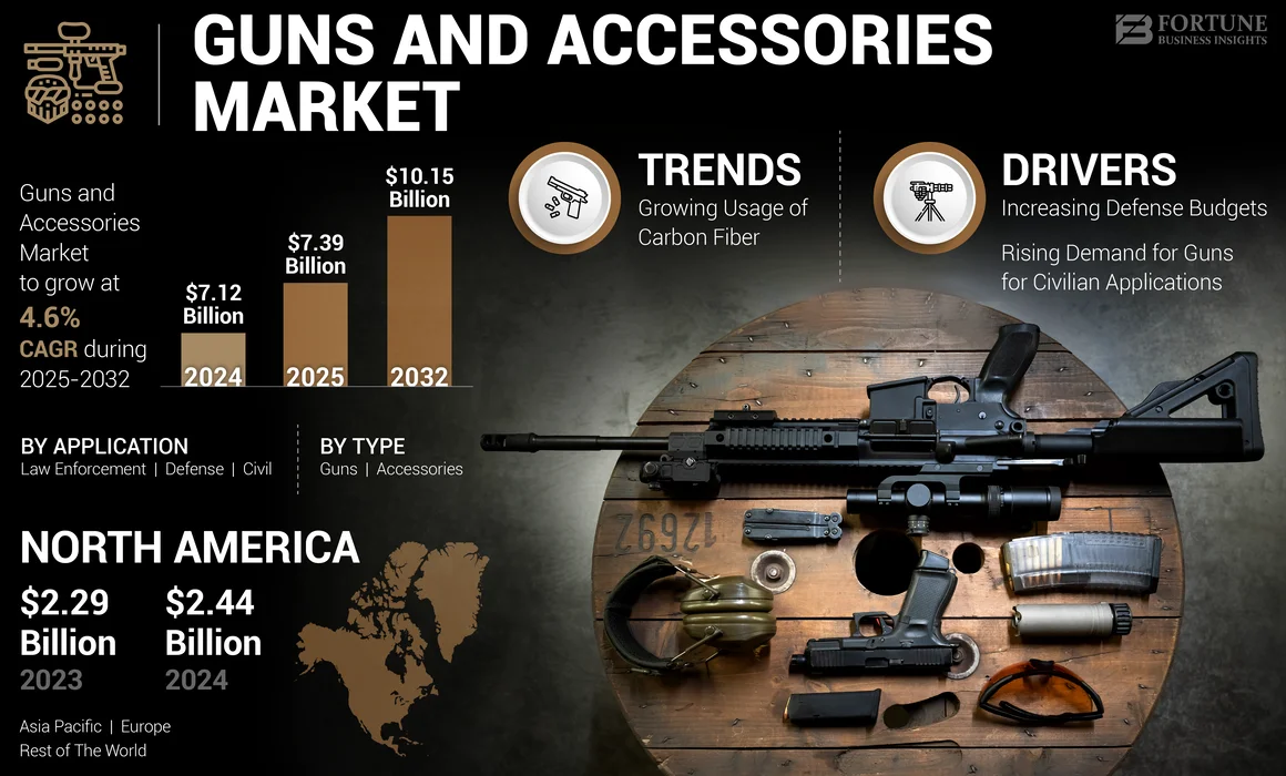 Gun and Accessories Market