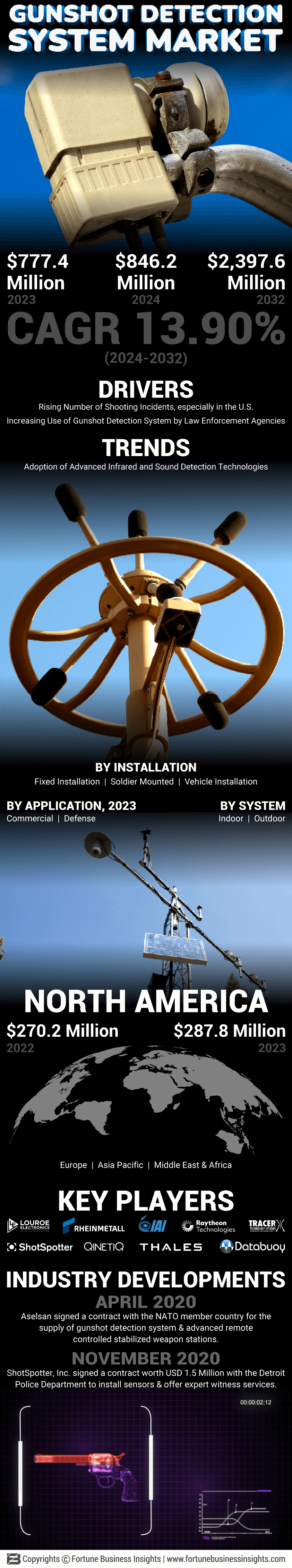 Gunshot Detection System Market