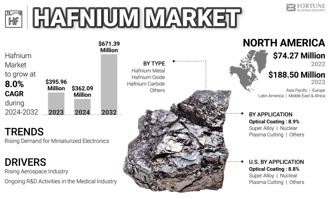 Hafnium Market