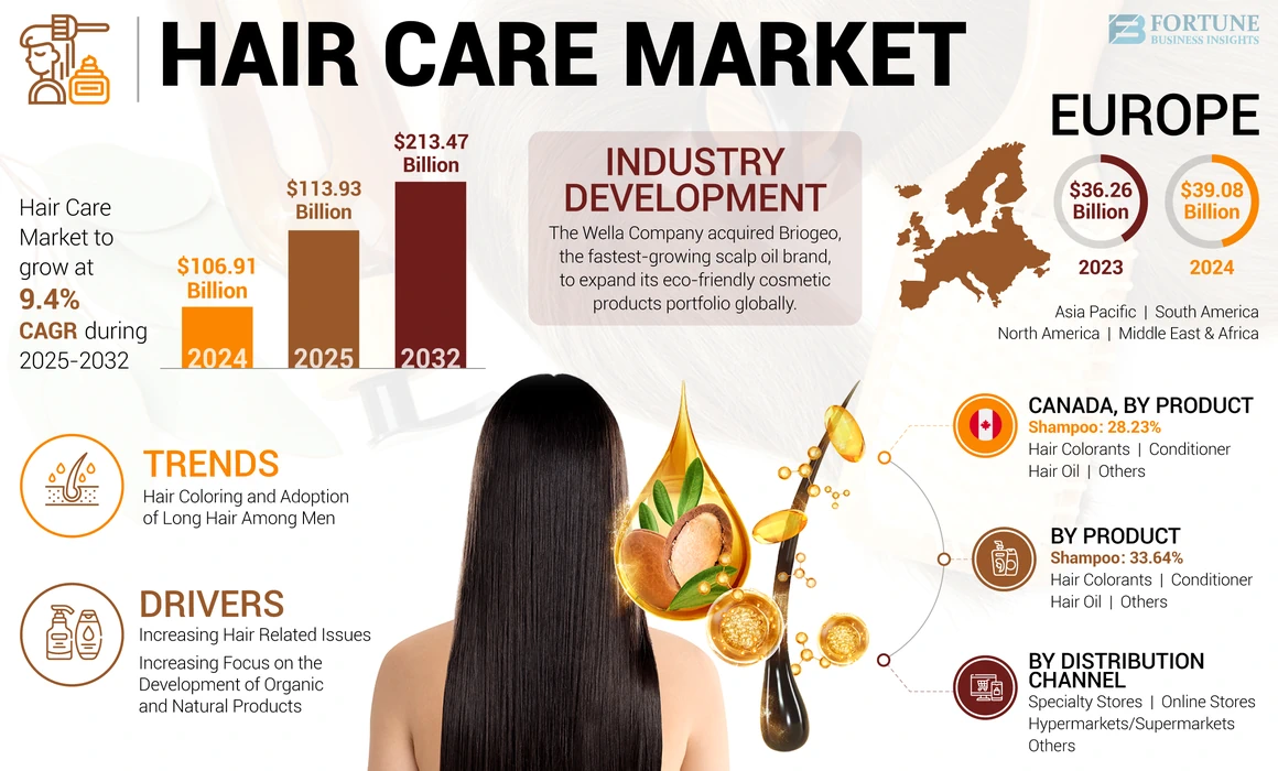 Hair Care Market