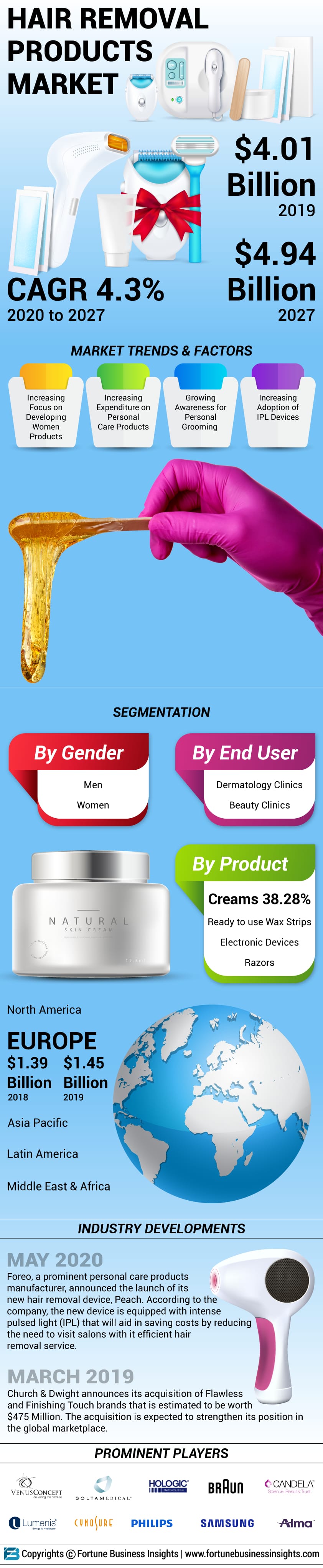 Hair Removal Products Market